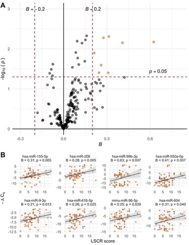 Figure 1. A. Volcano plot of associations between EV-microRNA expression and LSCR scores. Estimates from robust linear regression adjusted for infant sex, maternal race, and maternal education. The 8 microRNAs meeting the a priori criteria for significance of p < 0.05 and |Bregression| > 0.2 are plotted in orange. B. Scatter plots of the 8 significant EV-microRNAs and LSCR scores with trend lines from linear models