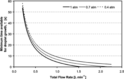 Figure 8 Minimum time available for droplet growth in the CCN column vs. total flow rate, for three different pressures.