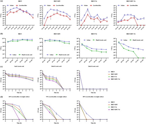 Figure 4. Effect of Lactobacillus spp. and acetic acid on intestinal colonization of K. pneumoniae HKU3 and its transconjugants. Abundance of K. pneumoniae HKU3 and three transconjugants HKU3-KPC, HKU3-Vir and HKU3-KPC-Vir colonized in GI tract upon feeding with Lactobacillus spp. (a) and acetic acid (b). P < 0.0001. DT-D, day during antibiotic treatment; PT-D, day post-antibiotic treatment. Killing curves of K. pneumoniae HKU3 and three transconjugants in acetic acid (c) and Lactobacillus spp. overnight culture (d).