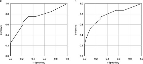 Figure 2. ROC curves of the risk model for three-year (a) OS and (b) EFS in all patients. The area under the curve were (a) 0.738 and (b) 0.778 for OS and EFS, respectively. The cutoff values for OS and EFS were (a) 1.635 and (b) 1.420, respectively.