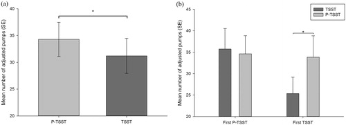 Figure 4. Mean number of adjusted pumps (a) for both stress conditions (P-TSST and TSST) and (b) for both stress conditions and both experimental orders (TSST first and P-TSST second or P-TSST first and TSST second). Error bars represent standard error and significant differences are marked (*).