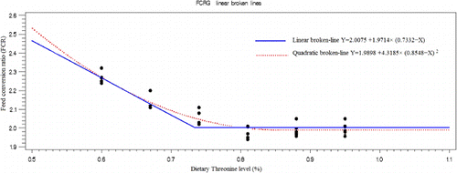 Figure 2. Fitted broken-line plot of feed conversion ratio (FCR) as a function of dietary Threonine (% of diet). The FCR data points are replications of 10 chicks during a 21 d feeding trial. The break point occurred at 0.7332±0.0216 and 0.8548±0.0286 as a percentage of diet with Linear and Quadratic broken line, respectively.