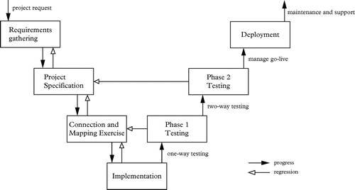 Figure 3 Stages involved in implementing eCIX shown in V-diagram (a slight variant of waterfall model) (After Cadle and Yeates, Citation2008)