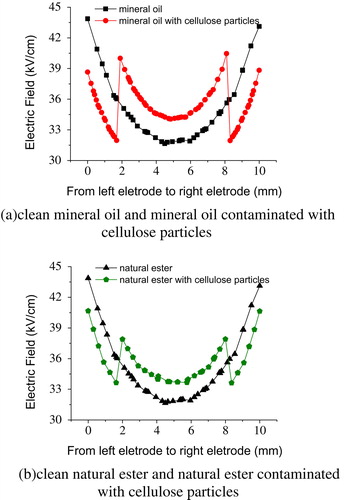 Figure 6. The electric field distribution from the top of the left spherical electrode to the top of the right spherical electrode.