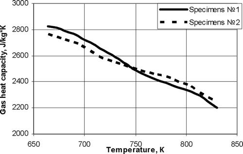 Figure 7. Estimated value of the gas heat capacity (specimens 1 and 2).