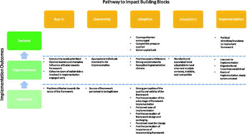 Figure 4. Pathway to Impact and implementation outcomes. Source: Authors.