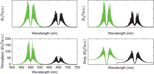 Figure 3. Results of the trapping tools at wavelengths center 500 nm and 650 nm; the coupling coefficients are given as κ0 = 0.5, κ1 = 0.35, κ2 = 0.1, and κ3 = 0.35, respectively. The ring radii are Radd = 2 μm, RR = RL = 1 μm, respectively.