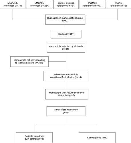 Figure 1 Flow diagram of manuscript selection procedure.