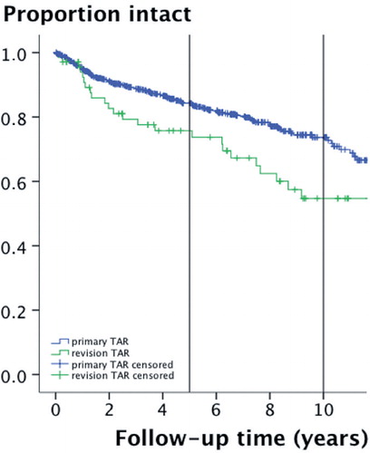 Figure 2. Survival of revision TARs, showing a 5-year survival rate of 76% and a 10-year survival rate of 55%. For comparison, the survival of primary TARs in the Swedish Ankle Registry (CitationHenricson et al. 2011b), modified by excluding meniscus exchange, showed a 5-year survival rate of 84% and a 10-year survival rate of 74%.