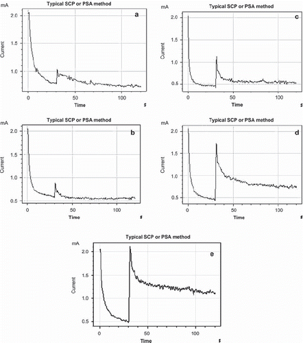 Figure 5. Amperometric currents obtained for different p-NPP concentration. (a) 0.05 mM, (b) 0.1 mM, (c) 0.2 mM, (d) 0.4 mM, (e) 0.6 mM.