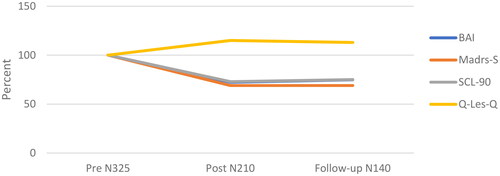 Figure 2. Percentage change from pre-treatment (100%) to post-treatment and follow-up.Note: the results for BAI and SCL-90 coincide almost exactly, which is why the line of BAI is not visible.