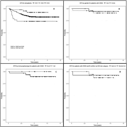 Figure 1. (A) Disease-free survival for all patients by CNS status. Patients with CNS1 and CNS2 status at initial diagnosis had similar outcomes. (B) Disease-free survival by gender. Male and female patients with CNS2 status at initial diagnosis had similar outcomes (P > 0.05, log rank test). (C) Disease-free survival by immunophenotype. Patients with CNS2 status at initial diagnosis and B- or T-cell ALL had similar outcomes (P > 0.05, log rank test). (D) Patients with B-cell ALL and CNS2 status at initial diagnosis with NCI-SR or NCI-HR had similar disease free survival (P > 0.05, log rank test).