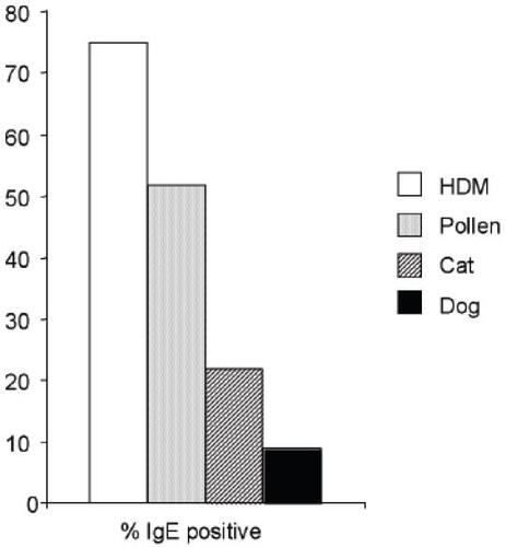 Figure 2 The proportion of atopic individuals from a West of Scotland general allergy clinic with serum IgE antibody to the allergens from house dust mite,grass, cat, and dog dander.