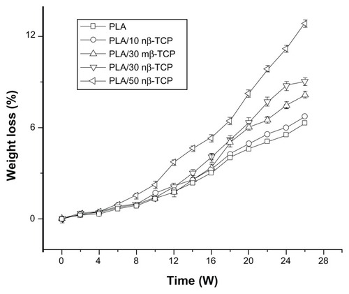 Figure 5 Weight loss of porous scaffolds with different initial ratios of nβ-TCP.Abbreviations: PLA, poly (lactic acid); nβ-TCP, nano-sized β-tricalcium phosphate; mβ-TCP, micro-sized β-tricalcium phosphate; W, weeks.