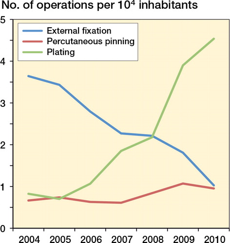 Figure 2. Changing surgical methods for fractures of the distal radius in adult patients (≥ 18 years old) in Stockholm, Sweden, 2004–2010.