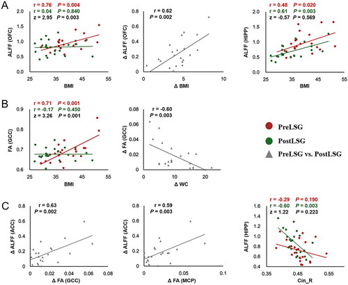 Figure 3. Correlation results between the clinical measurements and functional/structural imaging data in LSG group. (A) BMI was positively correlated with ALFF in the OFC at PreLSG, there was significant difference between PreLSG and PostLSG. Reduced BMI positively correlated with increased ALFF in the OFC at PostLSG. BMI was positively correlated with ALFF in the HIPP at both PreLSG and PostLSG. (B) BMI was positively correlated with FA in the GCC at PreLSG, and there was significant difference in correlation between PreLSG and PostLSG. Reduced WC negatively correlated with increased FA in the GCC at PostLSG. (C) Increased ALFF in the ACC correlated positively with increased FA in the GCC and MCP at PostLSG respectively. FA in the Cin correlated negatively with ALFF in the HIPP at PostLSG. LSG: Laparoscopic sleeve gastrectomy; PreLSG: patients with obesity who had MRI scan before surgery; PostLSG: patients with obesity who received LSG and were scanned again 1 month after surgery; ALFF: amplitude of low frequency fluctuations; BMI: body mass index; OFC: orbitofrontal cortex; HIPP: hippocampus; FA: fractional anisotropy; GCC: genu corpus collosum; WC: waist circumference; ACC: anterior cingulate cortex; MCP: middle cerebellar peduncle; Cin: cingulate.