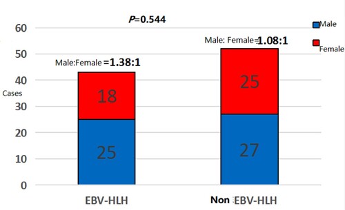 Figure 1. Gender and proportion of EBV-HLH and non-EBV-HLH groups.