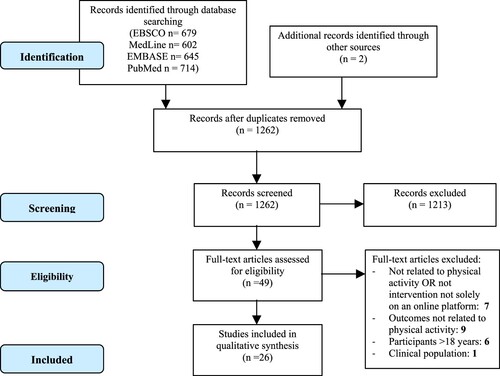 Figure 1. PRISMA-P flow diagram