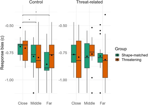 Figure 4. Response bias in Experiment 1 for the threatening distractor and shape- matched distractor groups across the three distractor eccentricities visualized as boxplots (separately for the two types of distractors).