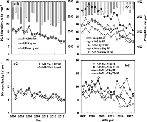 Figure 2. Annual atmospheric fluxes of (1) SO4–sulfur (S) and/or non-sea salt (nss) SO4–S and (2) dissolved inorganic nitrogen (DIN) in (a) Lake Ijira catchment (IJR) and (b) Kajikawa catchment (KJK) (updated with the latest data after EANET Citation2020; Sase et al. Citation2021). Wet, fluxes by wet deposition at the Acid Deposition Monitoring Network in East Asia (EANET) site; RF, fluxes by rainfall outside canopy; TF+SF, fluxes by throughfall and stemflow.