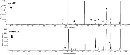 Figure 1. 1H-NMR spectra of A: pure lard; and B: pure butter.