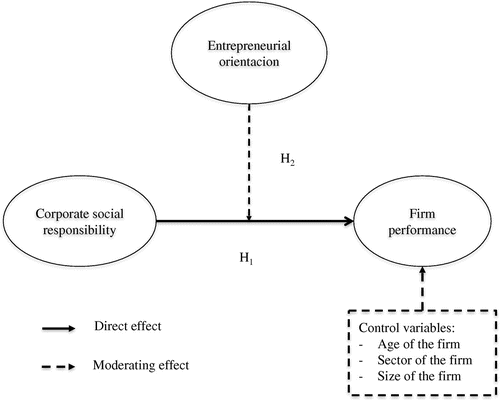 Figure 1. Proposed research model.