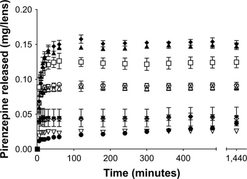 Figure 4 Pirenzepine release over 24 hours in 4 mL of PBS from contact lenses after 24 hours of uptake in 1 mg/mL pirenzepine solution.