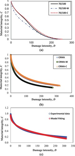 Figure 12. LAS material integrity versus damage intensity curves of (a) base asphalt with and without WMA additives, (b) CRMA binder with and without WMA additives, (c) comparison between experimental data and model fitting of CRMA binder.