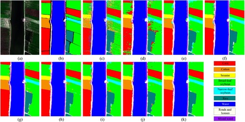 Figure 8. Results of classification from the WHU-Hi – LongKou dataset using various models. (a) True color image (R: band 108, G: band 68, and B: band 32). (b) Ground-truth image. (c) RF. (d) 3D CNN. (e) Resnet. (f) ViT. (g) CvT. (h) CvT3D. (i) SpectralFormer. (j) A2S2K-ResNet. (k) MDvT.
