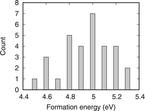 Figure 4. Distribution of formation energies of the HeV2 complex in NiCoFeCr.