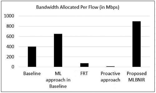 Figure 7. Bandwidth allocated per flow.