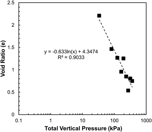 Figure 9. A compression curve associated with aggregated void ratio versus vertical pressure for borehole sample segments
