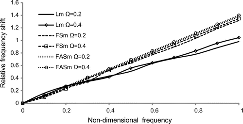 Figure 6. Variation of relative frequency shift vs. non-dimensional frequency of rotating disc of triangular cross-section.