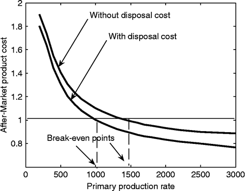 Figure 5 Breakeven point with and without disposal cost.