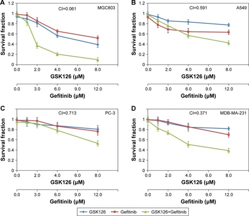 Figure 1 Combined treatment with GSK126 and Gefitinib exhibited synergic effect on survival fraction in different types of cancer cells.