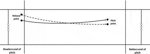 Figure 5. Overhead schematic of different release points of swinging deliveries. The solid line represents a delivery with a release point close to the stumps. This delivery is initially projected towards the stumps but swings and pitches outside the line of the stumps. The dashed line represents a wider release point where the delivery is also projected towards the stumps but pitches in line with the stumps.