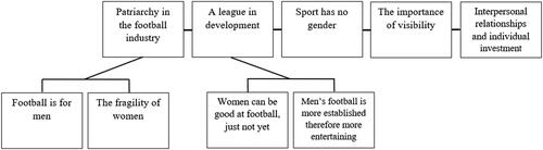 Figure 1. Thematic map of themes and subthemes.