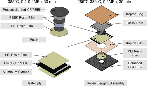 Figure 19. Patch, heater ply and bagging assembly used in the Thermabond™ process.