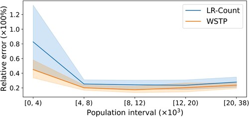 Figure 10. Relative errors of WSTP and LR-Count in different population intervals.