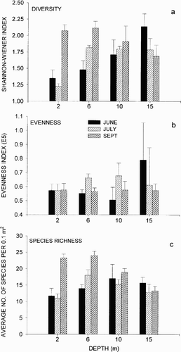 Figure 3. a) Diversity (Shannon-Wiener index), b) evenness expressed by Hill's modified ratio E5, and c) species richness as average number of species per 0.1 m2. (In June n=3, in July and September n=4).