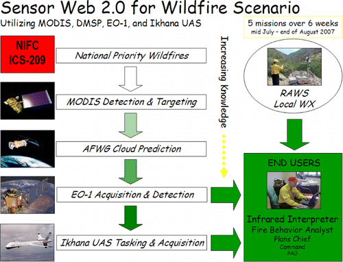 Figure 1. Sensor Web 2.0 for wildfire scenario (Cited from OWS-6).