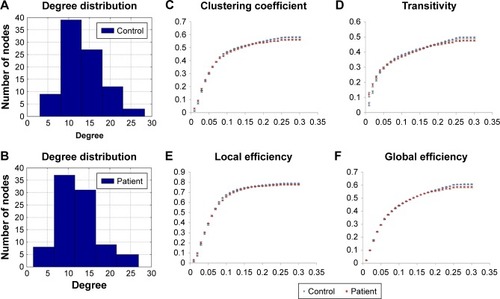 Figure 5 The degree of distribution in the structural network of (A) non-obese healthy controls and (B) obese subjects by graph theoretical analysis with GQI. (C–F) The topological measures of structural networks in obese subjects and non-obese HC by graph theoretical analysis with GQI (P<0.05, corrected by FDR).