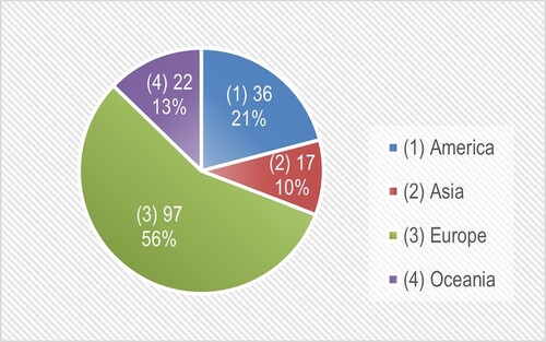 Figure 2. Project locations by region.