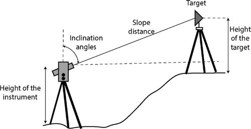 Figure 12. Measurement of the distance and angles with the total station.