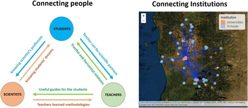 Figure 7. Building communities with people and institutions. Left, schematics with summary statements indicating how students, teachers and scientists perceived each other and their relationships (see main text for details). Right, institutional networks linking school and universities (Right image obtained using the package Leaflet in R).