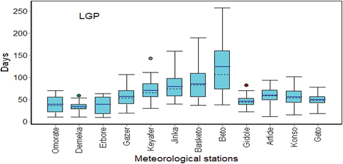 Figure 8. Length of growing season in Southwest Ethiopia for the period 1983 to 2016. Boxes indicate the lower and upper quartiles. The solid and dotted lines within the box are the mean and median, respectively. Whiskers indicate the minimum and maximum values, and dots are outliers.