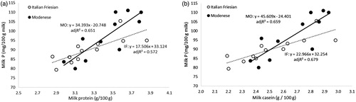 Figure 1. Estimated simple linear regression between (a) milk total P (mg/100 g milk) and (b) milk protein or casein (g/100 g milk) at 21 weeks post-calving in MO and IF cows.