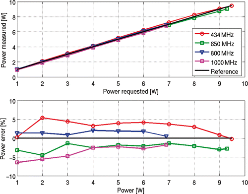 Figure 5 Measured output power characteristics for Channel 7 at four different working frequencies. (A) The measured power versus the nominal power level. (B) Relative difference between the measured and the nominal power level plotted, versus the nominal power level.