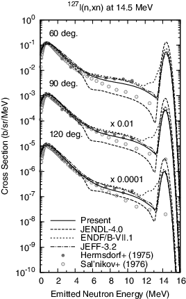 Figure 18. Double-differential neutron emission spectra from127I at 14.5 MeV.