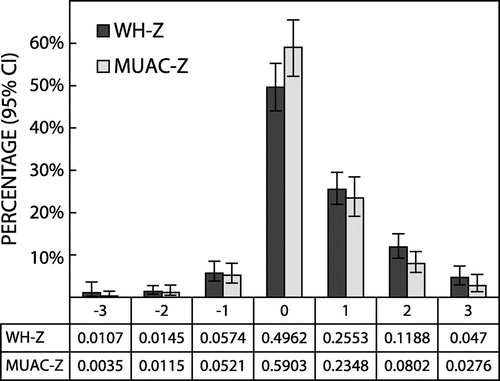 Figure 1: Percentage (95% confidence intervals) for W/H z-scores (n = 564) and MUAC z-scores (n = 536) for children aged 0–5 years old in iLembe district, based on survey weights